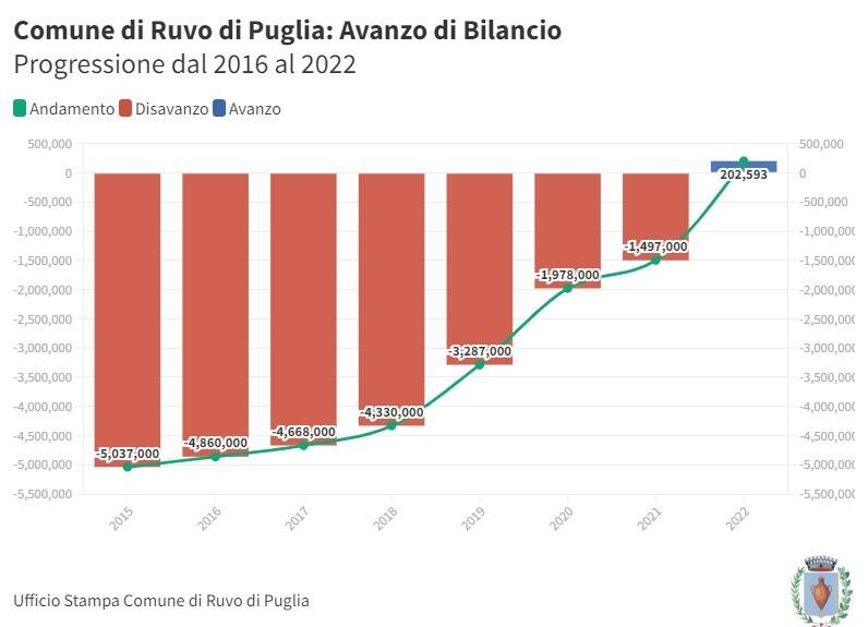 Immagine: Comune di Ruvo di Pugia_ Progressione del disavanzo dal 2016 al 2022