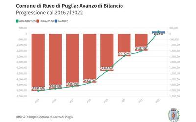 Immagine: Comune di Ruvo di Pugia_ Progressione del disavanzo dal 2016 al 2022